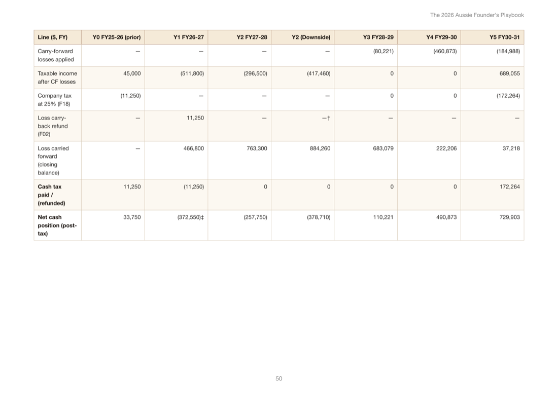 Worked 5-year financial model table from a chapter